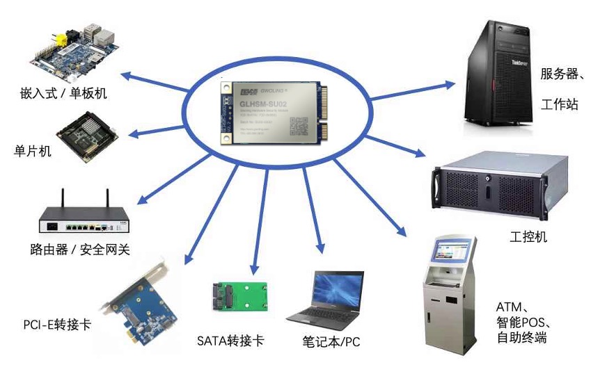 GLHSM 嵌入式密码卡 mini PCI-E