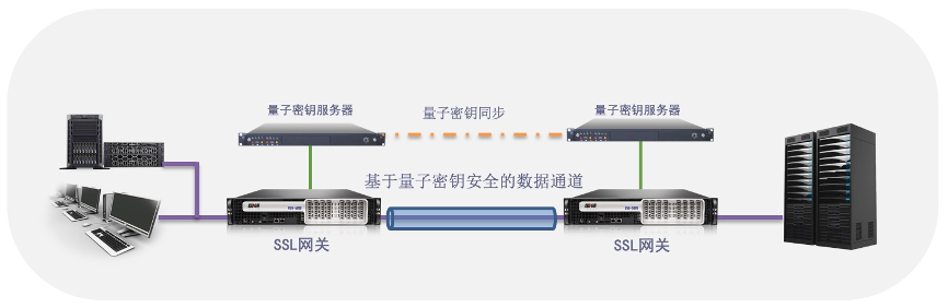 量子加密安全网关