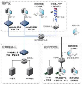 密评机构密码实验室组网建设方案