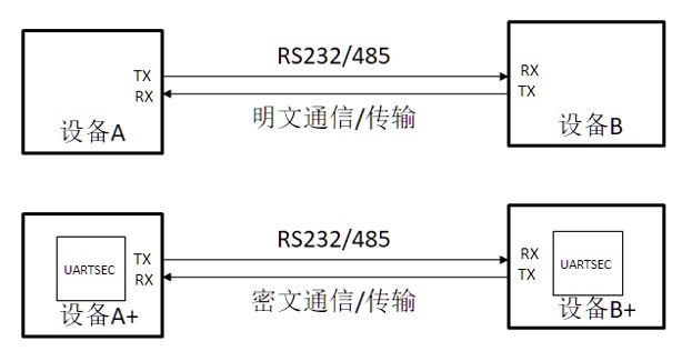 UartSec超低功耗串口加密模组