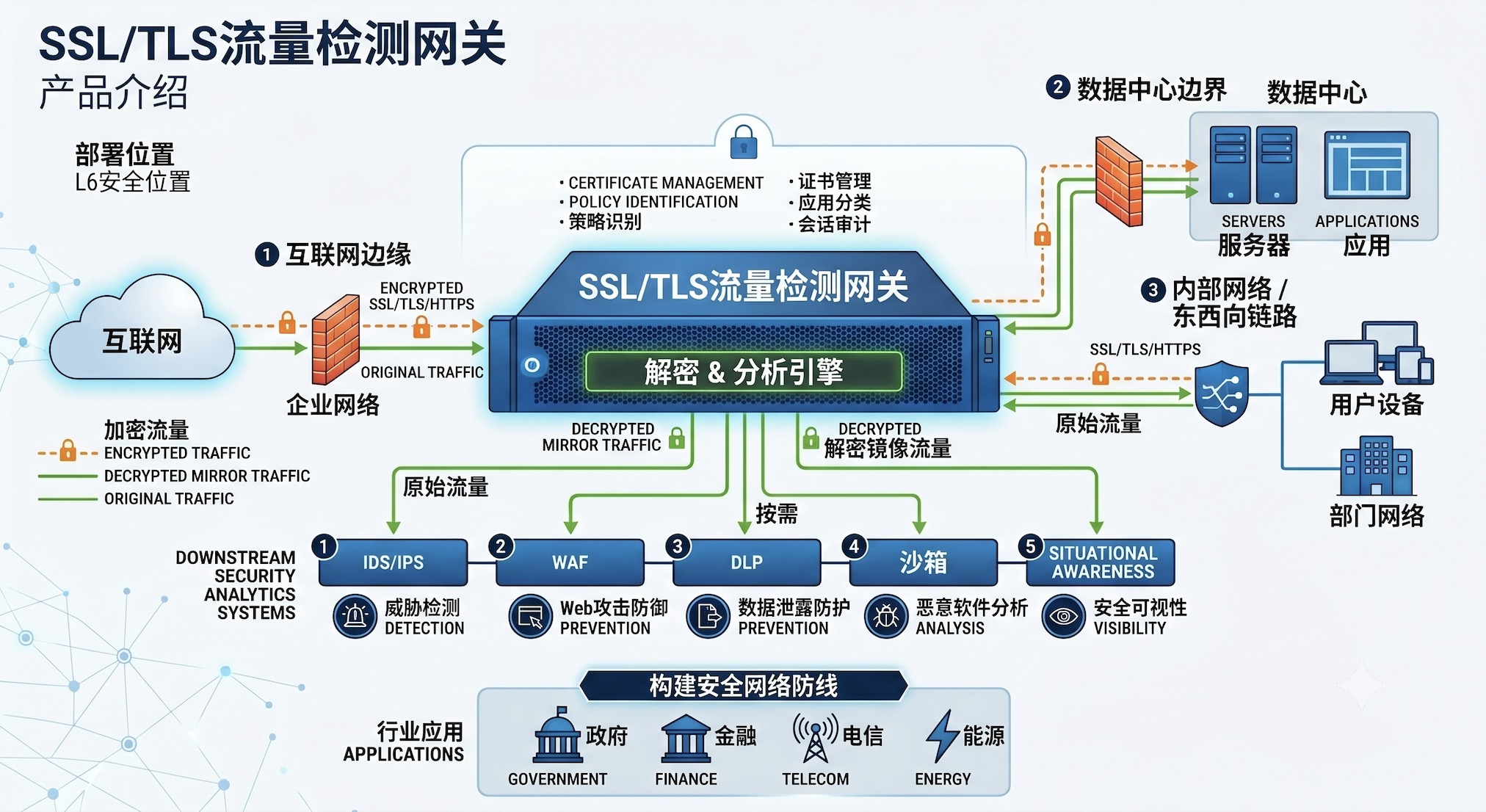 SSL TLS流量解密网关架构图.jpg